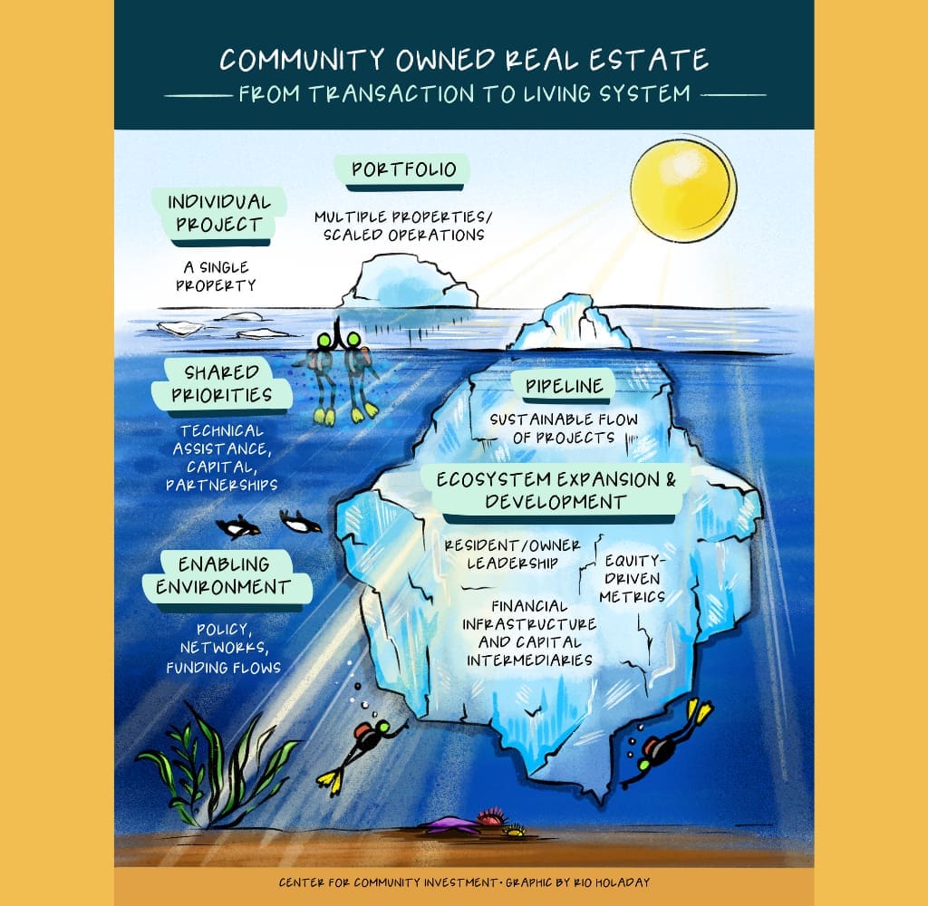 Spectrum of Development in the Community Real Estate Ownership